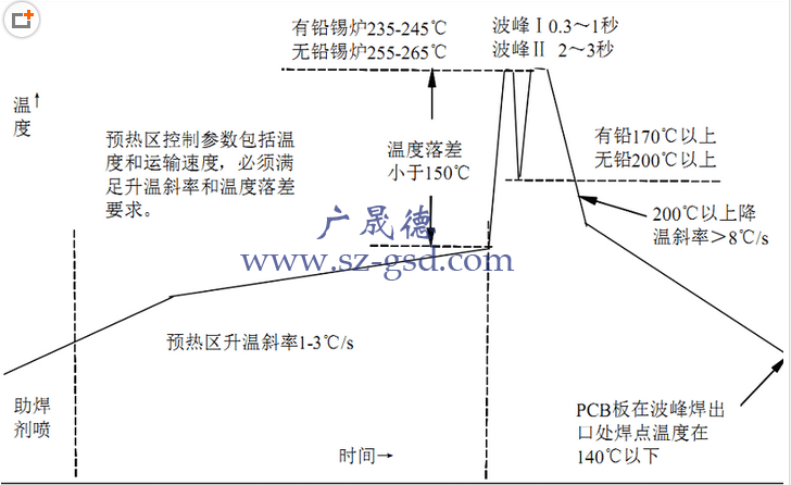 波峰焊溫度曲線測(cè)量規(guī)定