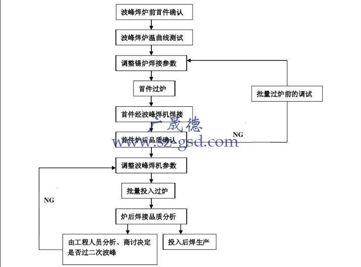 波峰焊基本操作規(guī)程步驟