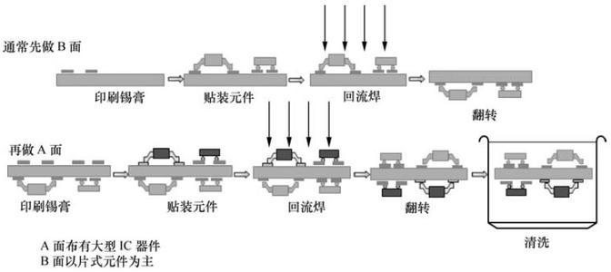 回流焊工藝流程