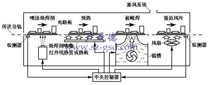 波峰焊機(jī)工作原理圖