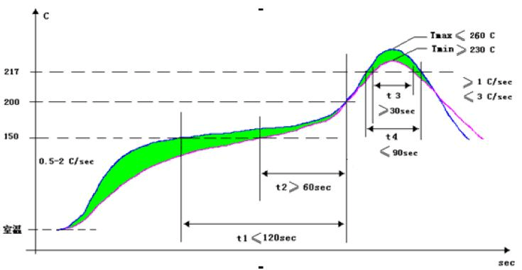 回流焊溫度曲線(xiàn)