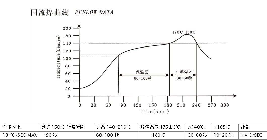 回流焊各個溫區(qū)的具體溫度范圍是多少？